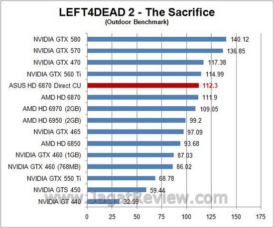 Review ASUS HD 6870 DirectCU: Senjata Andalan Asus dengan HSF Direct Contact Tembaga 4 l4d out2