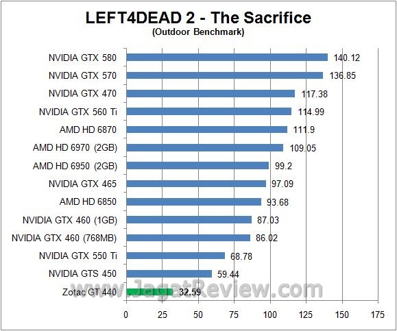 Review Zotac GT 440: Fermi Entry Level dengan Desain Khas Zotac 4 l4d out3