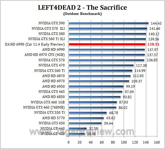 Review Digital Alliance HD 6990 (Antilles): Performa Ganda AMD Cayman XT dalam Satu Graphics Card 4 l4d out6