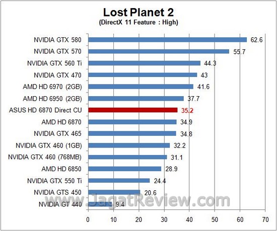 Review ASUS HD 6870 DirectCU: Senjata Andalan Asus dengan HSF Direct Contact Tembaga 4