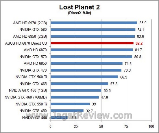 Review ASUS HD 6870 DirectCU: Senjata Andalan Asus dengan HSF Direct Contact Tembaga 3
