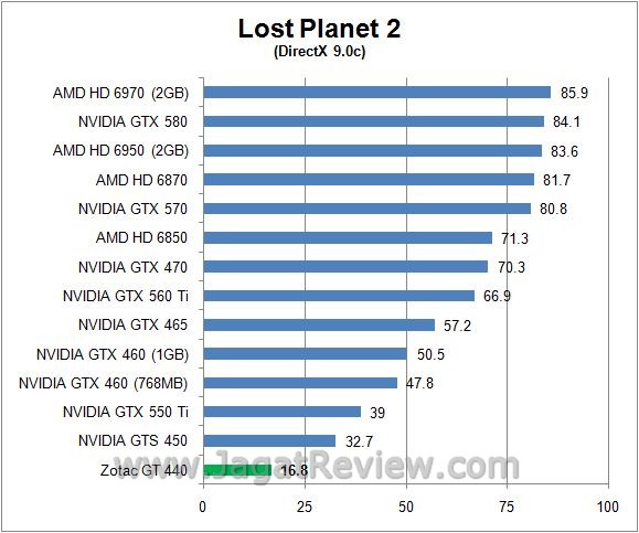 Review Zotac GT 440: Fermi Entry Level dengan Desain Khas Zotac 5