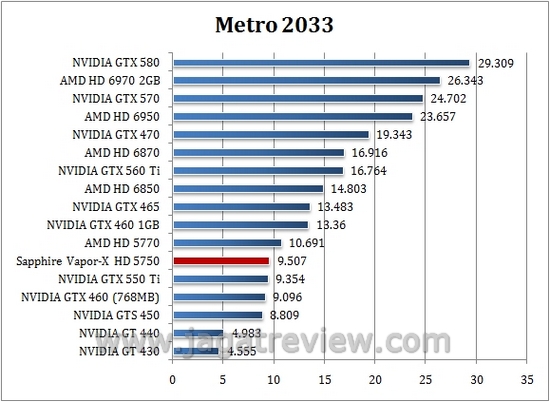 Review Sapphire HD 5750 Vapor-X: VGA Mainstream dengan Teknologi HSF Vapor Chamber 5 metro
