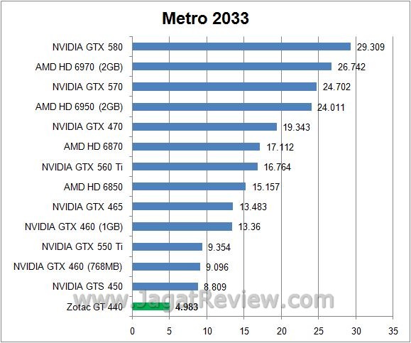 Review Zotac GT 440: Fermi Entry Level dengan Desain Khas Zotac 5 metro4