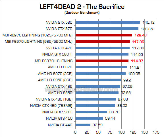 msi hd 6970 lightning oc l4d2 2
