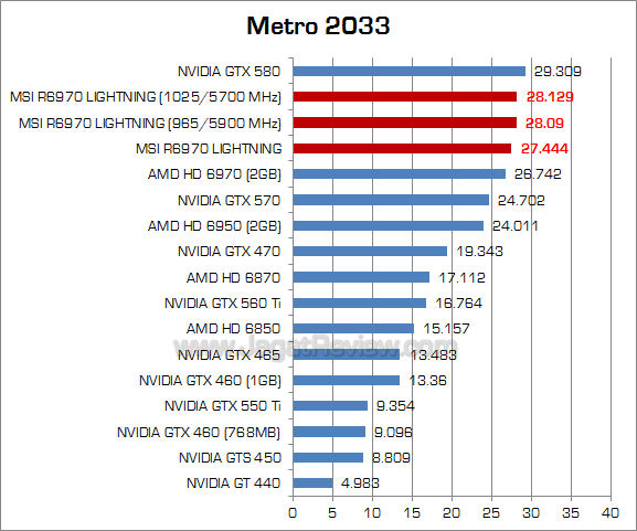 msi hd 6970 lightning oc metro