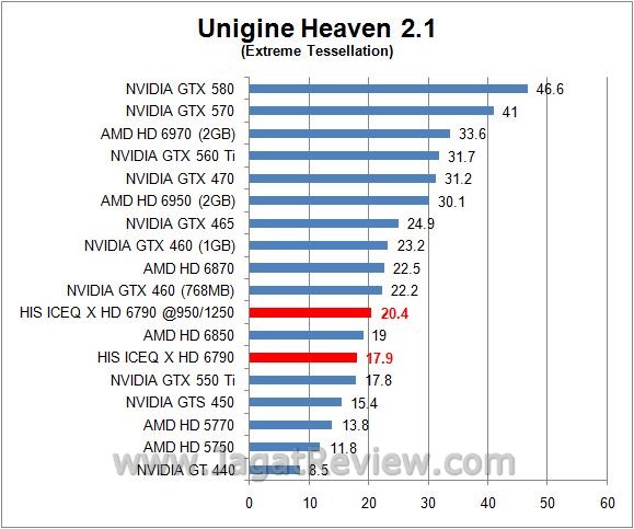 Review HIS Radeon HD 6790 IceQ X 1GB GDDR5: AMD Barts LE dilengkapi HSF IceQ Andalan HIS 3 oc unigine