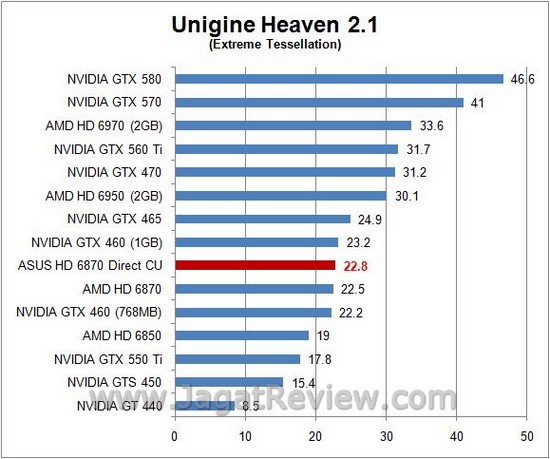 Review ASUS HD 6870 DirectCU: Senjata Andalan Asus dengan HSF Direct Contact Tembaga 7