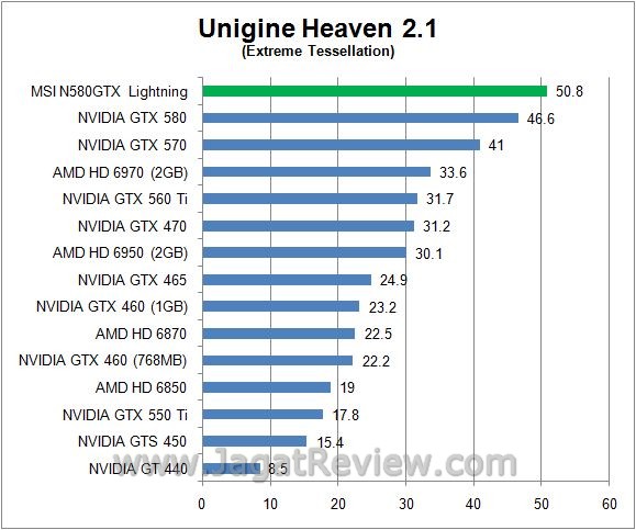 Review MSI N580GTX Lightning: Pushing the Fastest to the Limit 7
