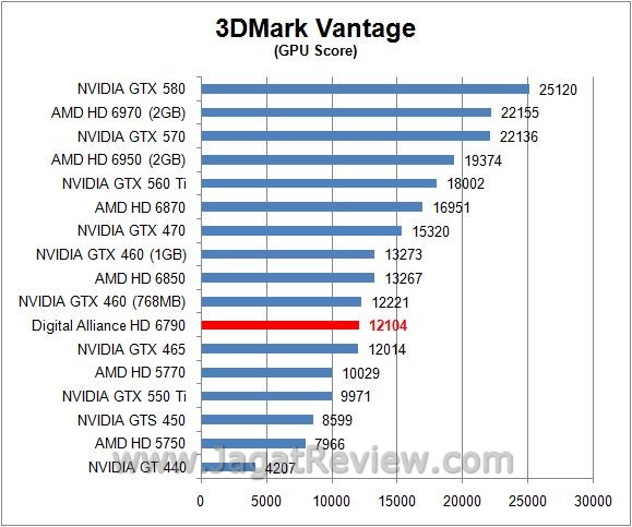 Review Digital Alliance HD 6790: Varian Baru VGA Mainstream AMD 3 vantageGPU1