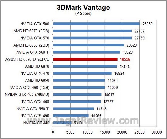 Review ASUS HD 6870 DirectCU: Senjata Andalan Asus dengan HSF Direct Contact Tembaga 2 vantageP