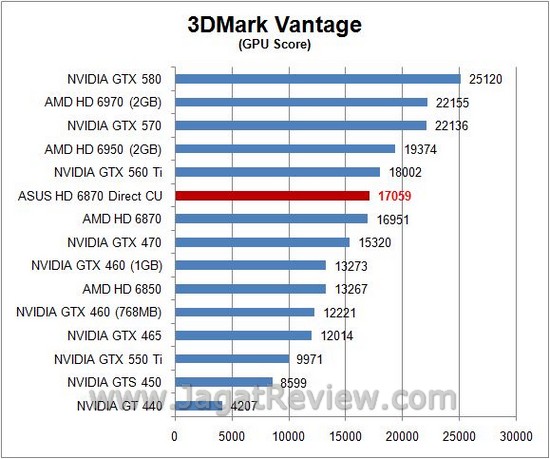 Review ASUS HD 6870 DirectCU: Senjata Andalan Asus dengan HSF Direct Contact Tembaga 3 vantagegpu2