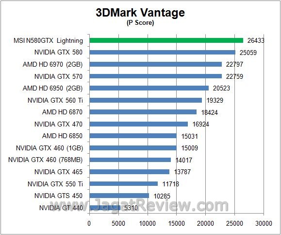 Review MSI N580GTX Lightning: Pushing the Fastest to the Limit 2 vantagep