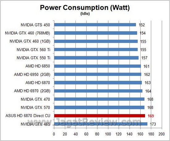 Review ASUS HD 6870 DirectCU: Senjata Andalan Asus dengan HSF Direct Contact Tembaga 3 watt idle
