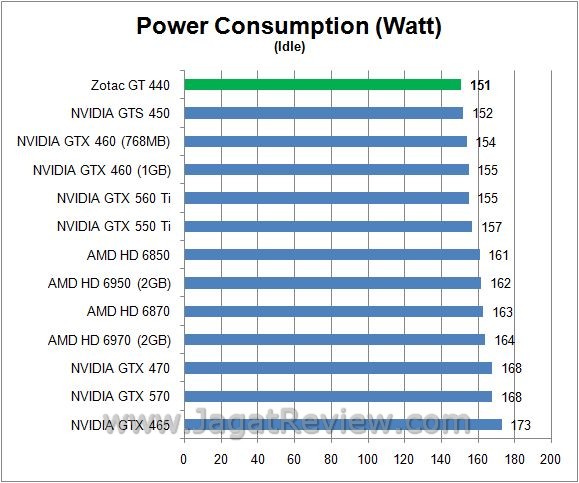 Review Zotac GT 440: Fermi Entry Level dengan Desain Khas Zotac 1 watt idle1