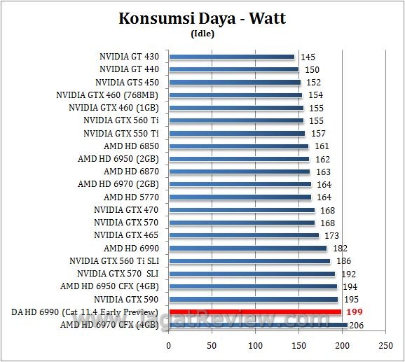 Review Digital Alliance HD 6990 (Antilles): Performa Ganda AMD Cayman XT dalam Satu Graphics Card 2 watt idle4