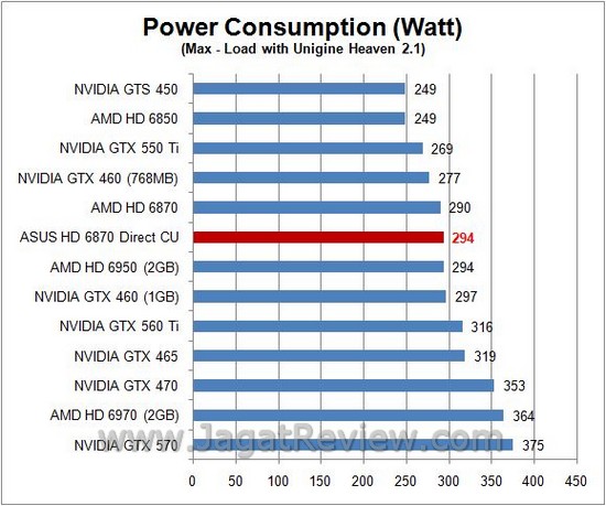 Review ASUS HD 6870 DirectCU: Senjata Andalan Asus dengan HSF Direct Contact Tembaga 2 watt load