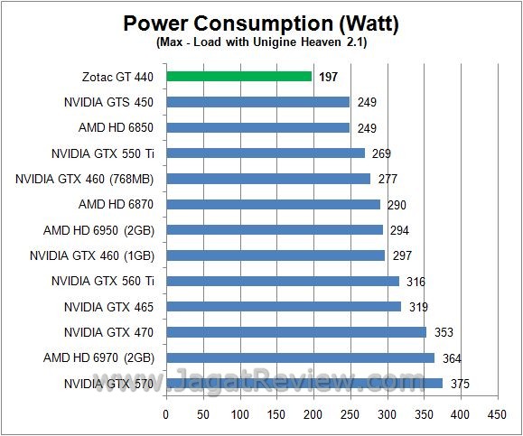 Review Zotac GT 440: Fermi Entry Level dengan Desain Khas Zotac 2 watt load1