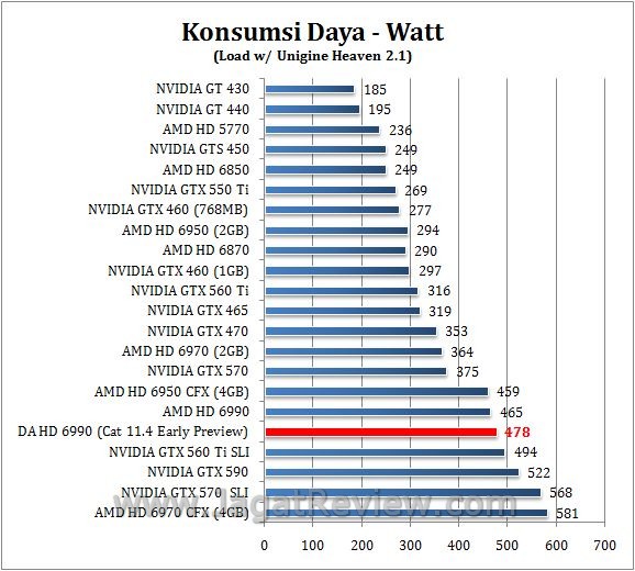 Review Digital Alliance HD 6990 (Antilles): Performa Ganda AMD Cayman XT dalam Satu Graphics Card 3 watt load4