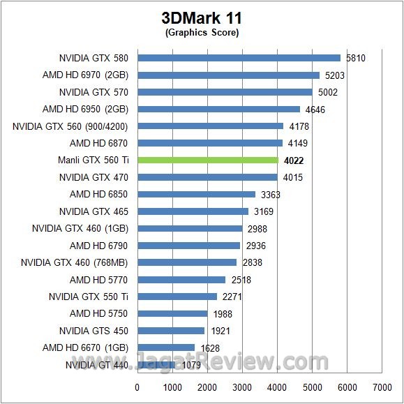 Review Manli GeForce GTX 560 Ti: Kinerja  3d11 gpu3