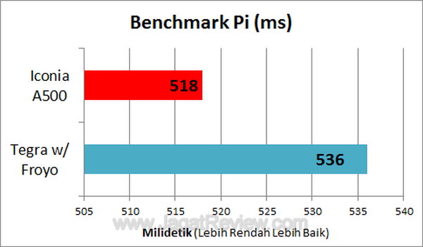Acer Iconia Tab A500 - BenchmarkPI Acer Iconia Tab A500 BenchmarkPI