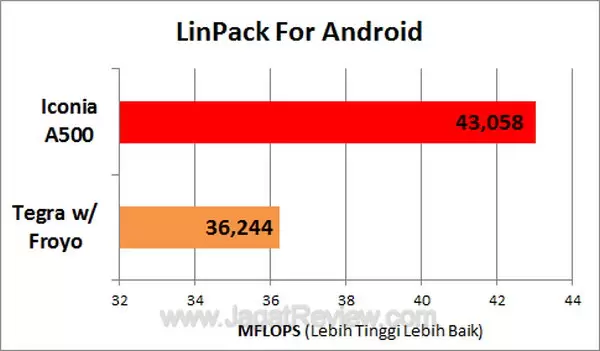 Acer Iconia Tab A500 - Linpack Acer Iconia Tab A500 Linpack