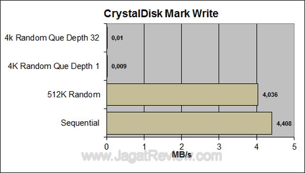 Apacer AH223 - CDM Write Apacer AH223 CDM Write