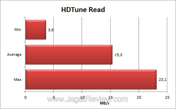 Apacer AH223 - HDTune Read Apacer AH223 HDTune Read