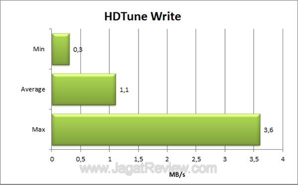 Apacer AH223 - HDTune Write Apacer AH223 HDTune Write