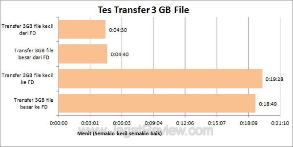 Apacer AH223 - Transfer Test Apacer AH223 Transfer Test