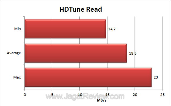 Apacer AH326 - HDTune Read Apacer AH326 HDTune Read