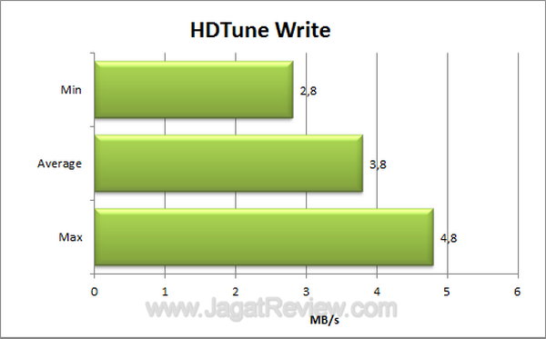 Apacer AH326 - HDTune Write Apacer AH326 HDTune Write