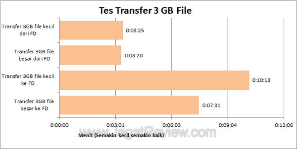 Apacer AH326 - Tes Transfer File Apacer AH326 Tes Transfer File