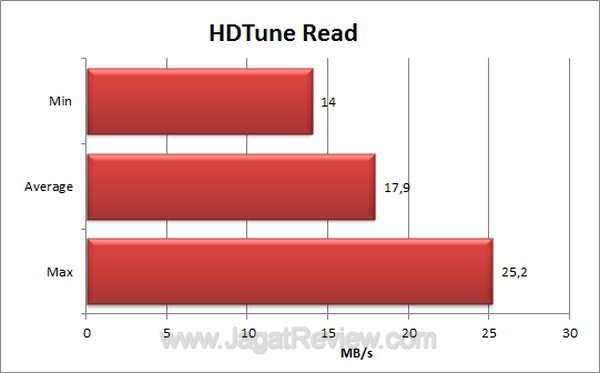 Apacer AH328 - HDTune Read Apacer AH328 HDTune Read