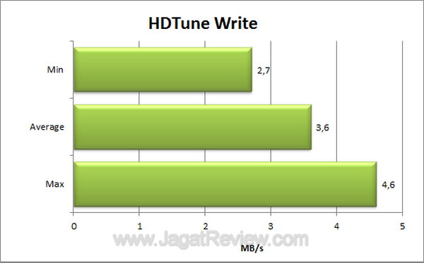 Apacer AH328 - HDTune Write Apacer AH328 HDTune Write