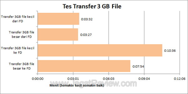 Apacer AH328 - Tes Transfer Apacer AH328 Tes Transfer