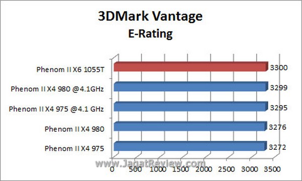 Grafik 3DMV E Rating