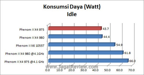Grafik KonsumsiDaya Idle