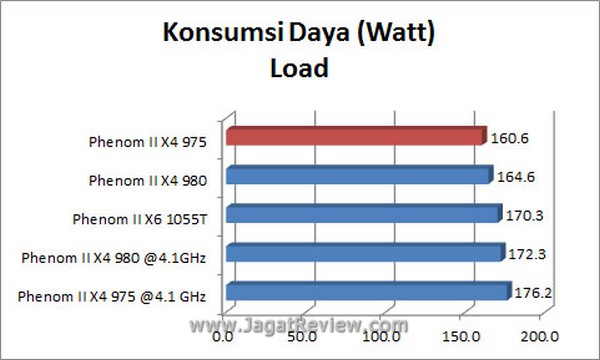 Grafik KonsumsiDaya Load