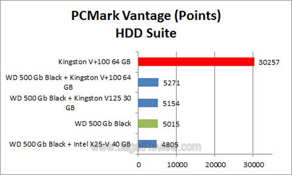 Grafik_PCMARK_HDD_Suite Grafik PCMARK HDD Suite
