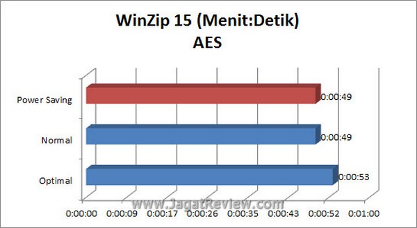 Grafik WinZip AES
