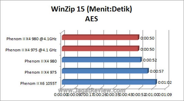 Grafik Winzip AES