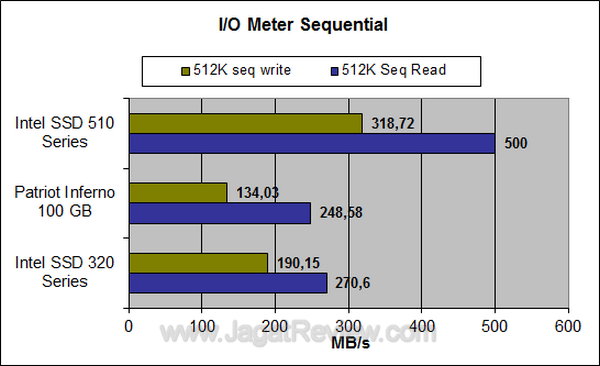 Intel 510 Series - IO Meter Sequential Intel 510 Series IO Meter Sequential