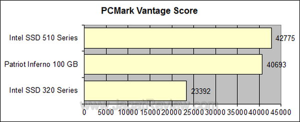 Intel 510 Series - pcmark score Intel 510 Series pcmark score