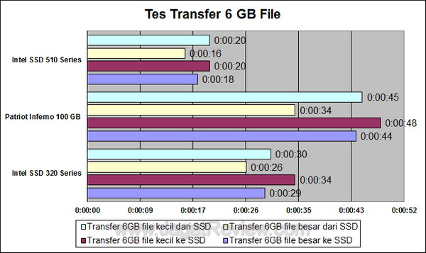 Intel 510 Series transfer file