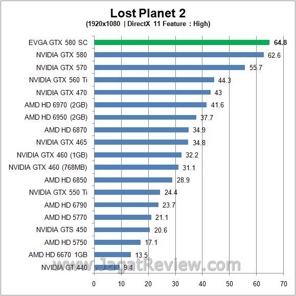 Review EVGA GeForce GTX 580 SC: GF110  LP2 DX11