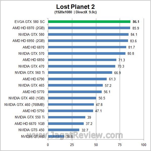 Review EVGA GeForce GTX 580 SC: GF110  LP2 DX9