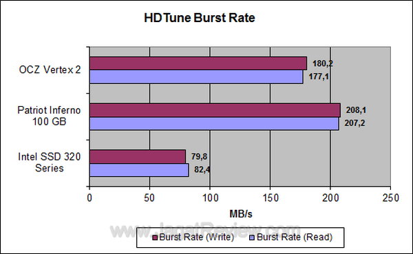 OCZ Vertex 2 - HDTune Burst Rate OCZ Vertex 2 HDTune Burst Rate