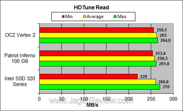 OCZ Vertex 2 - HDTune Read OCZ Vertex 2 HDTune Read