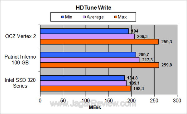 OCZ Vertex 2 - HDTune Write OCZ Vertex 2 HDTune Write